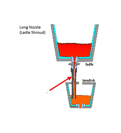 Ladle Shroud